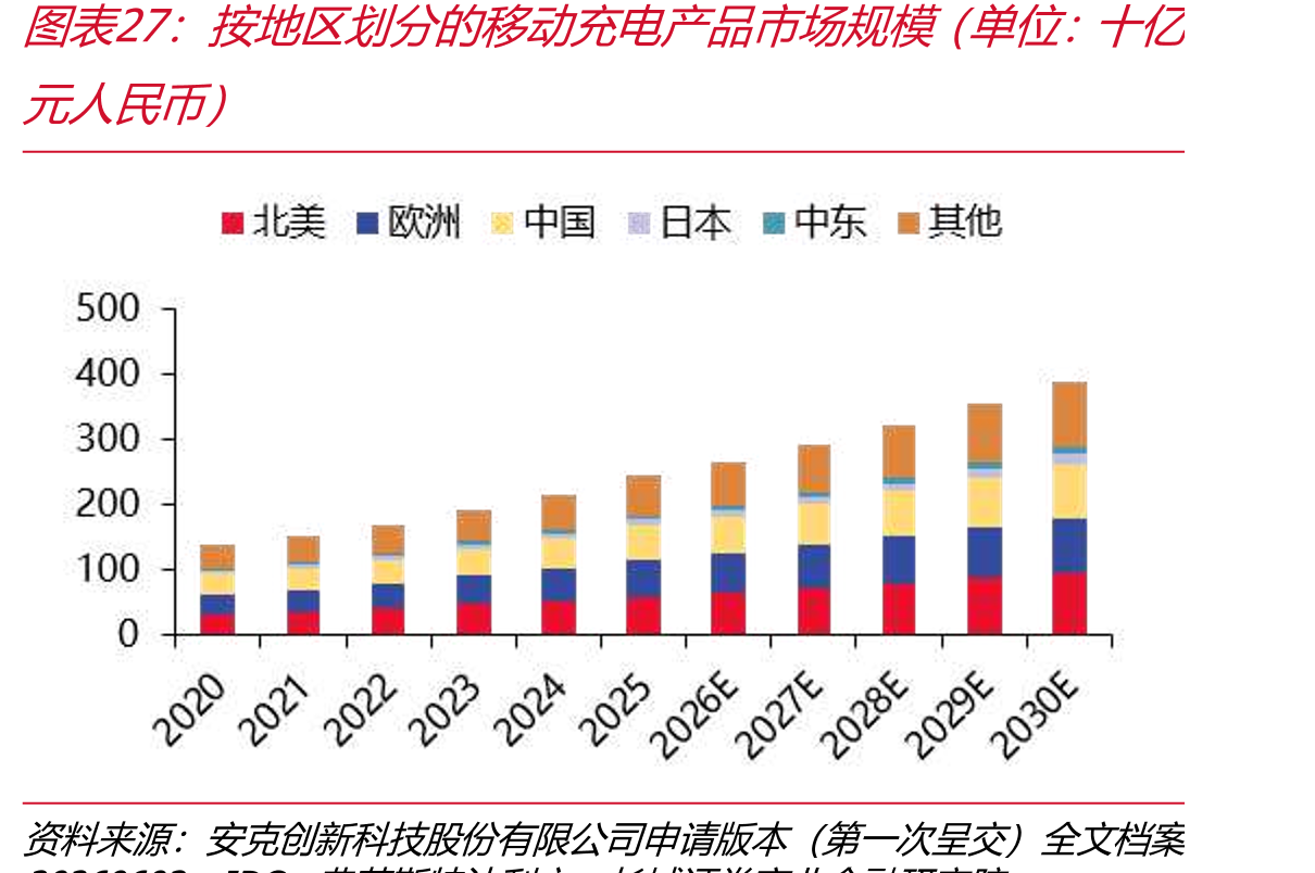 按地区划分移动充产品市场规模（单位：十亿
