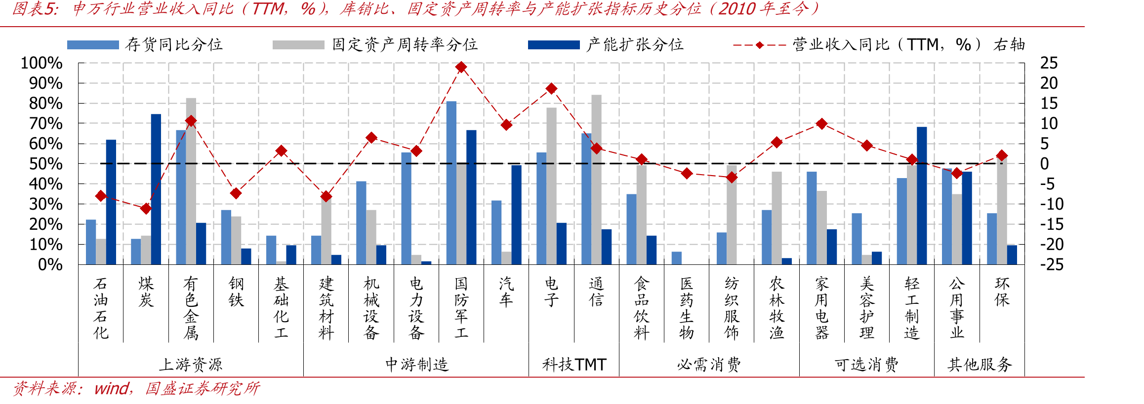申万行业营业收入同比结TTM，%），库销比、固定资产周转率与产能扩张指标历史分位结2010年至今）
