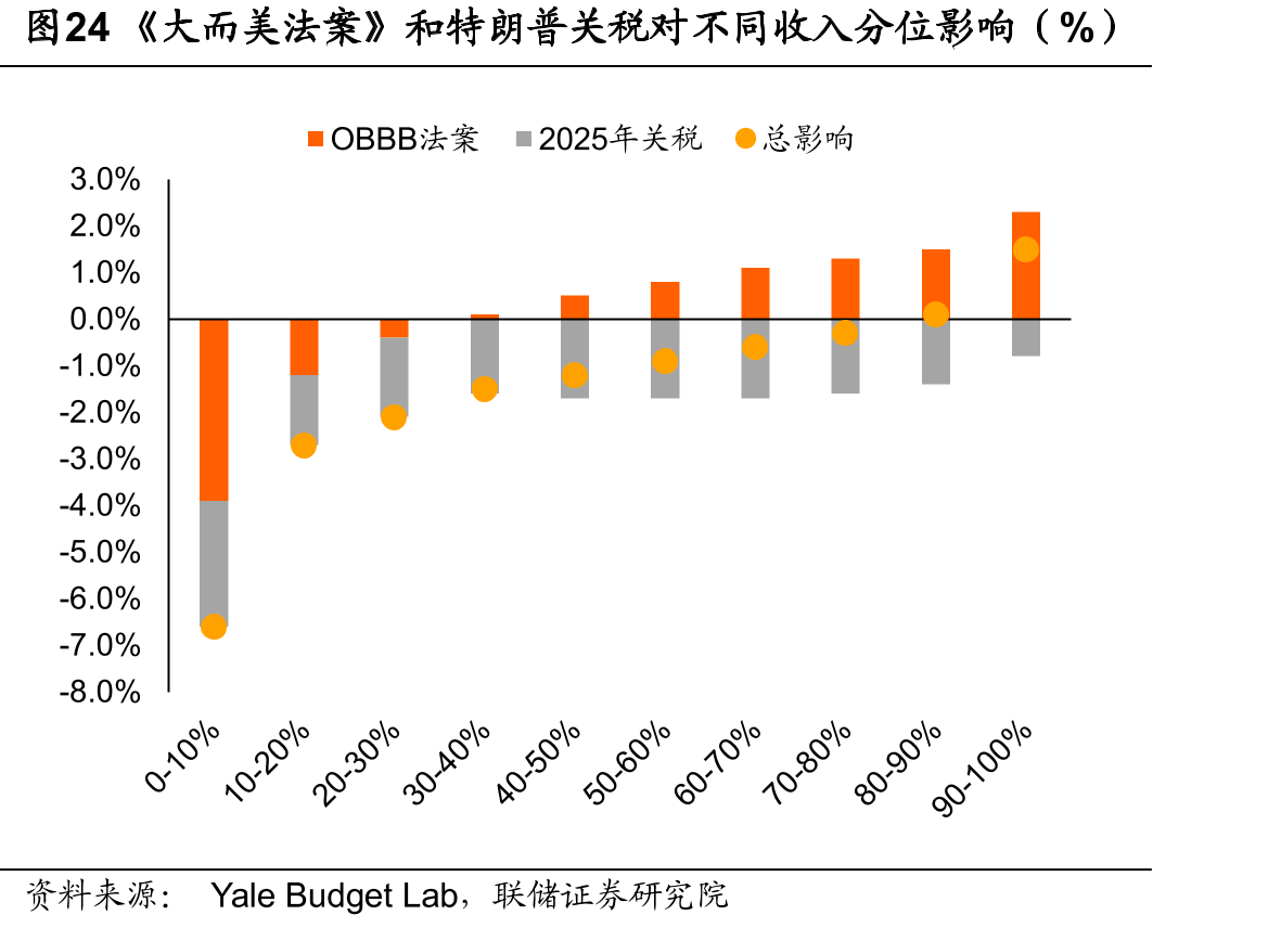 图24《大而美法案》和特朗普关税对不同收入分位影响（%）