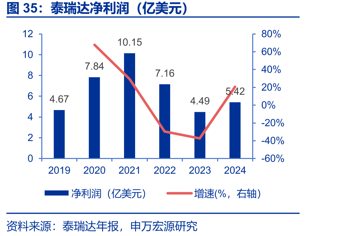 泰瑞达净利润（亿美元）