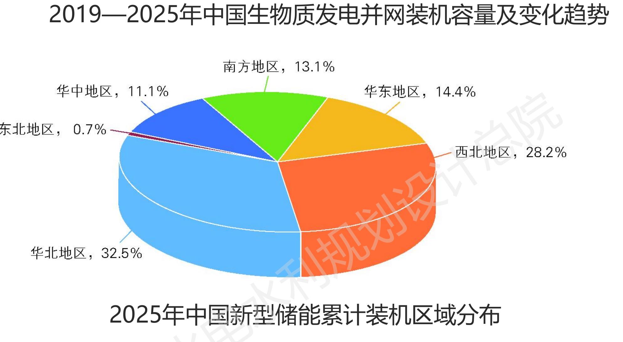 2019一2025年中国生物质发电并网装机容量及变化趋势