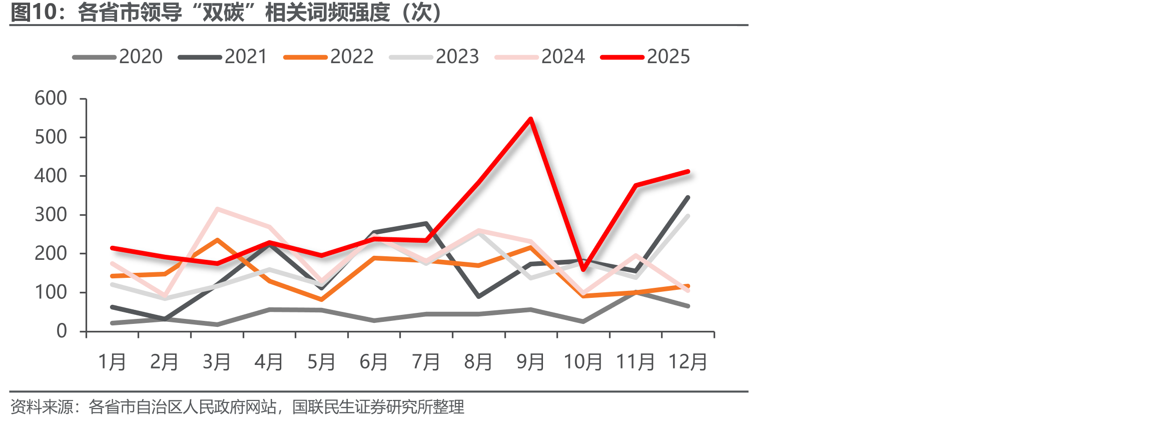 各省市领导“双碳”相关词频强度（次）