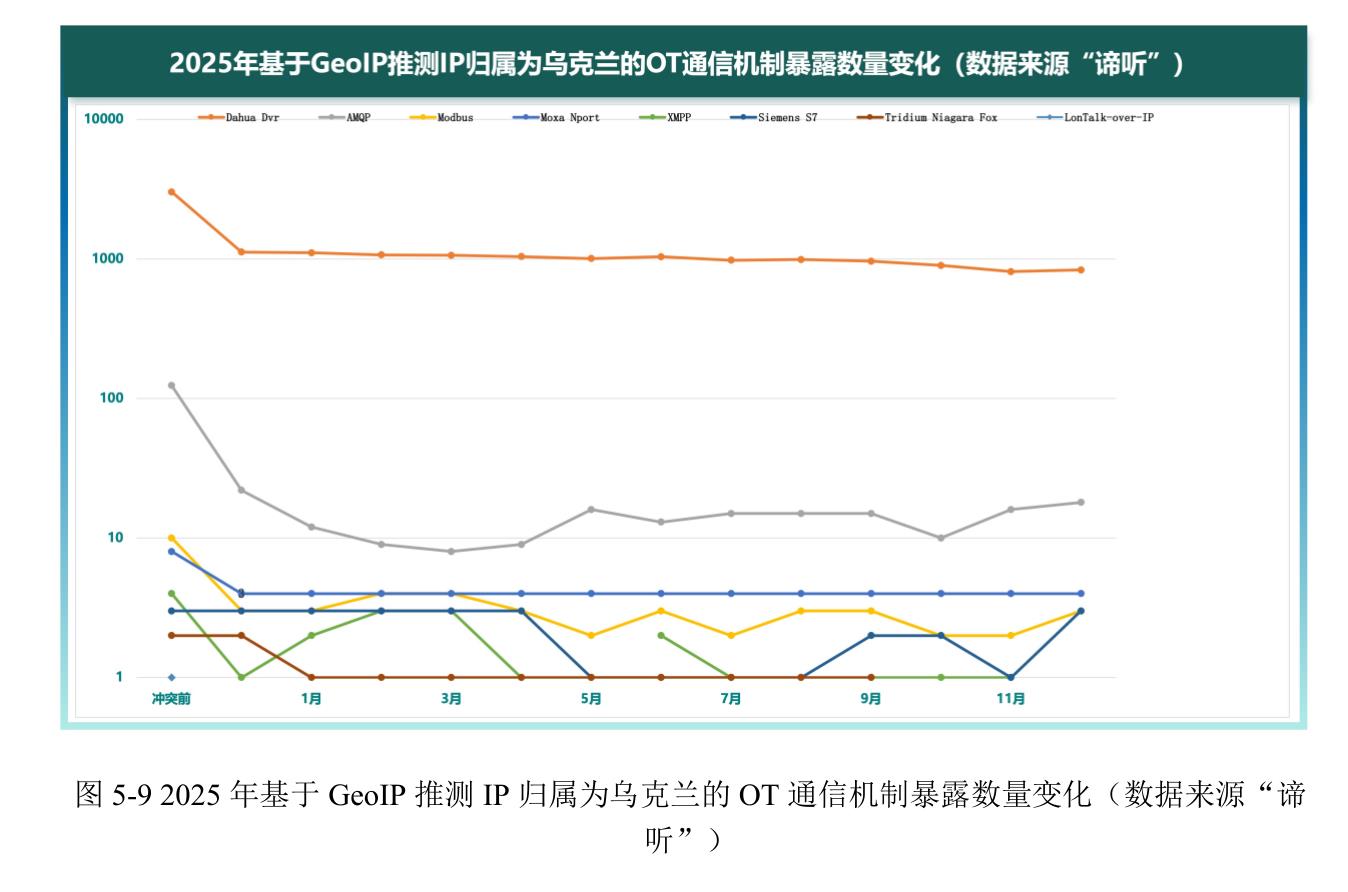 2025年基于GeoIP推测IP归属为乌克兰的OT通信机制暴露数量变化（数据来源“谛听”）