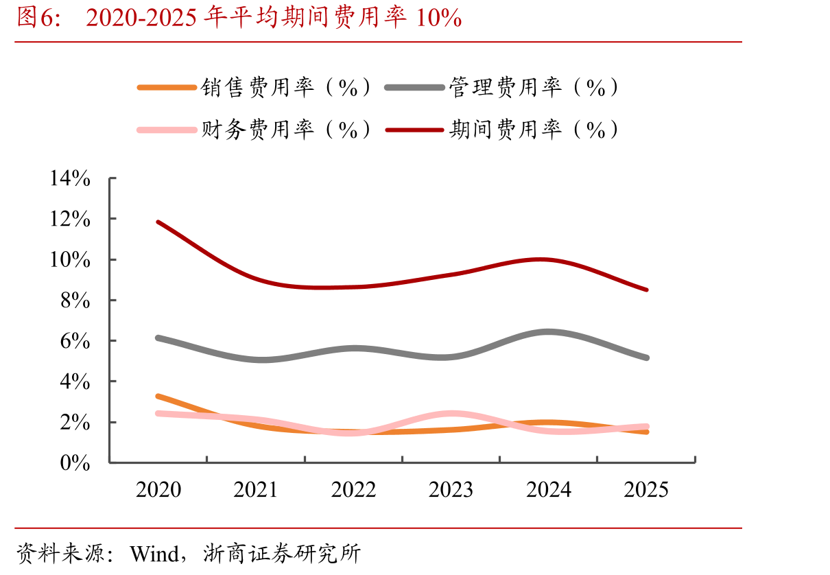 2020-2025年平均期间费用率10%