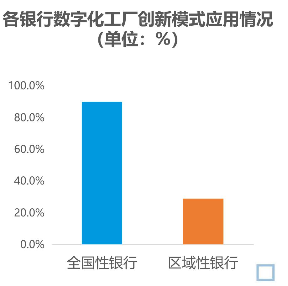 各银行数字化工厂创新模式应用情况