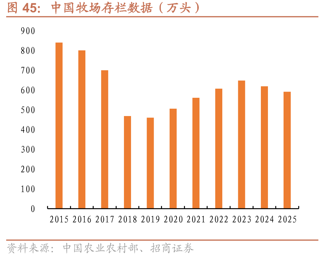 中国牧场存栏数据（万头）