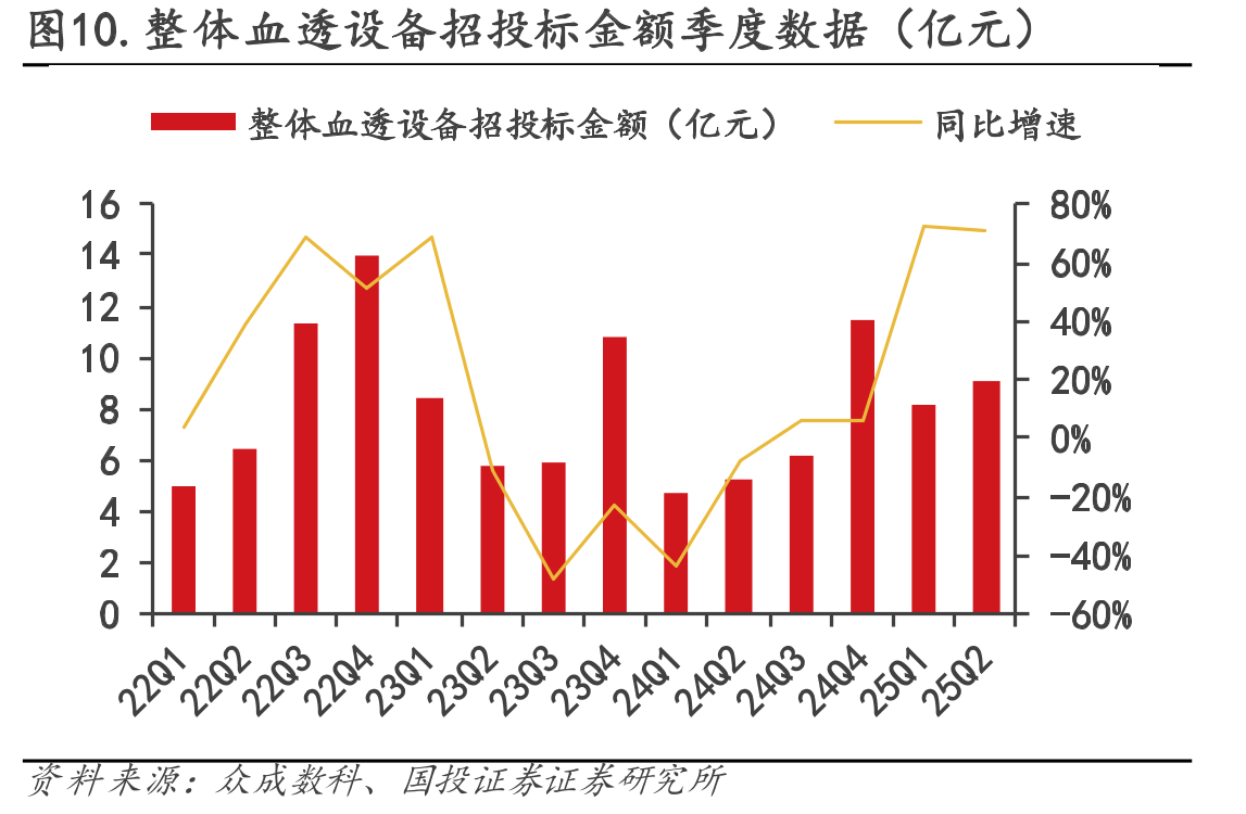 图10.整体血透设备招投标金额季度数据（亿元）