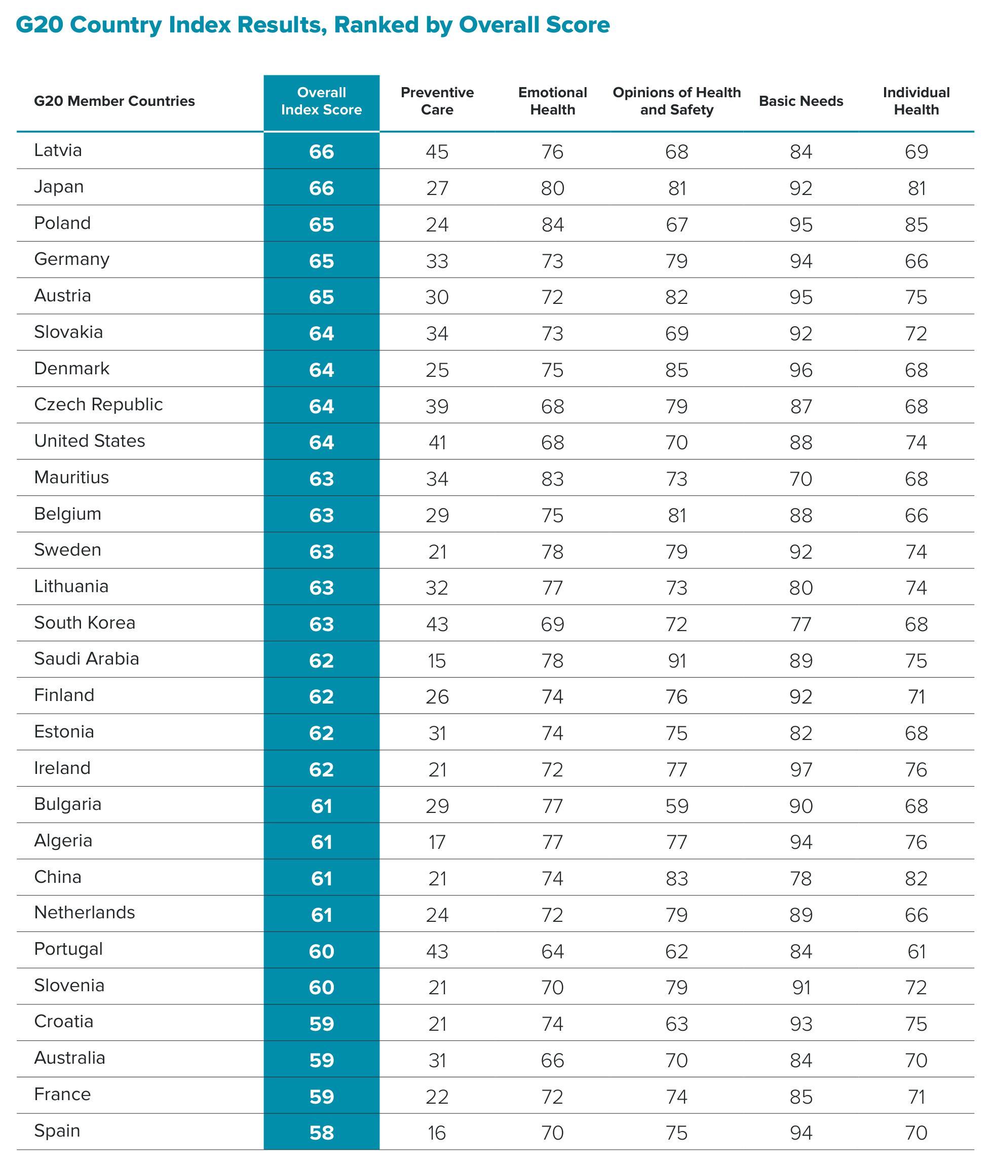 G20 Country Index Results, Ranked by Overall Score