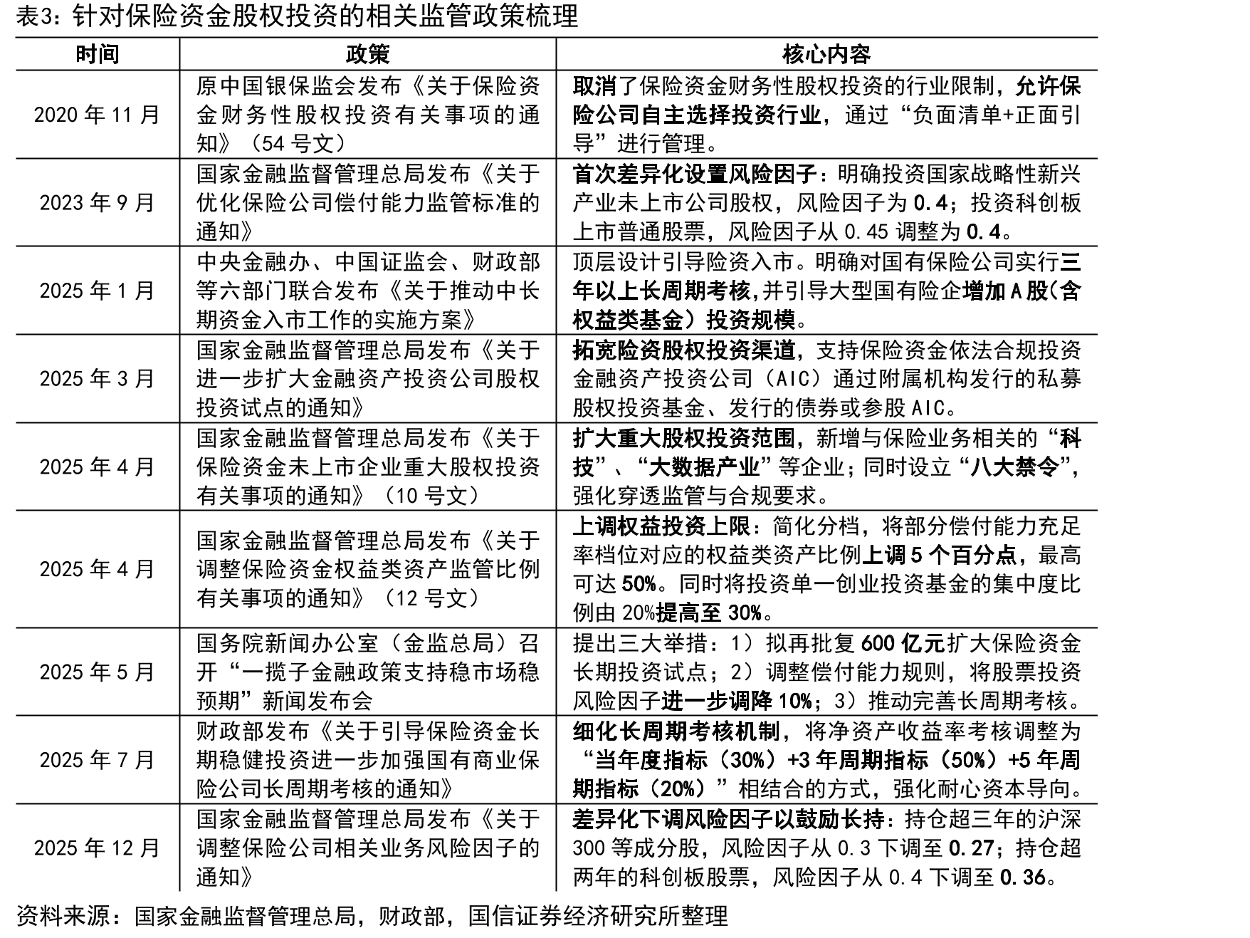 针对保险资金股权投资的相关监管政策梳理