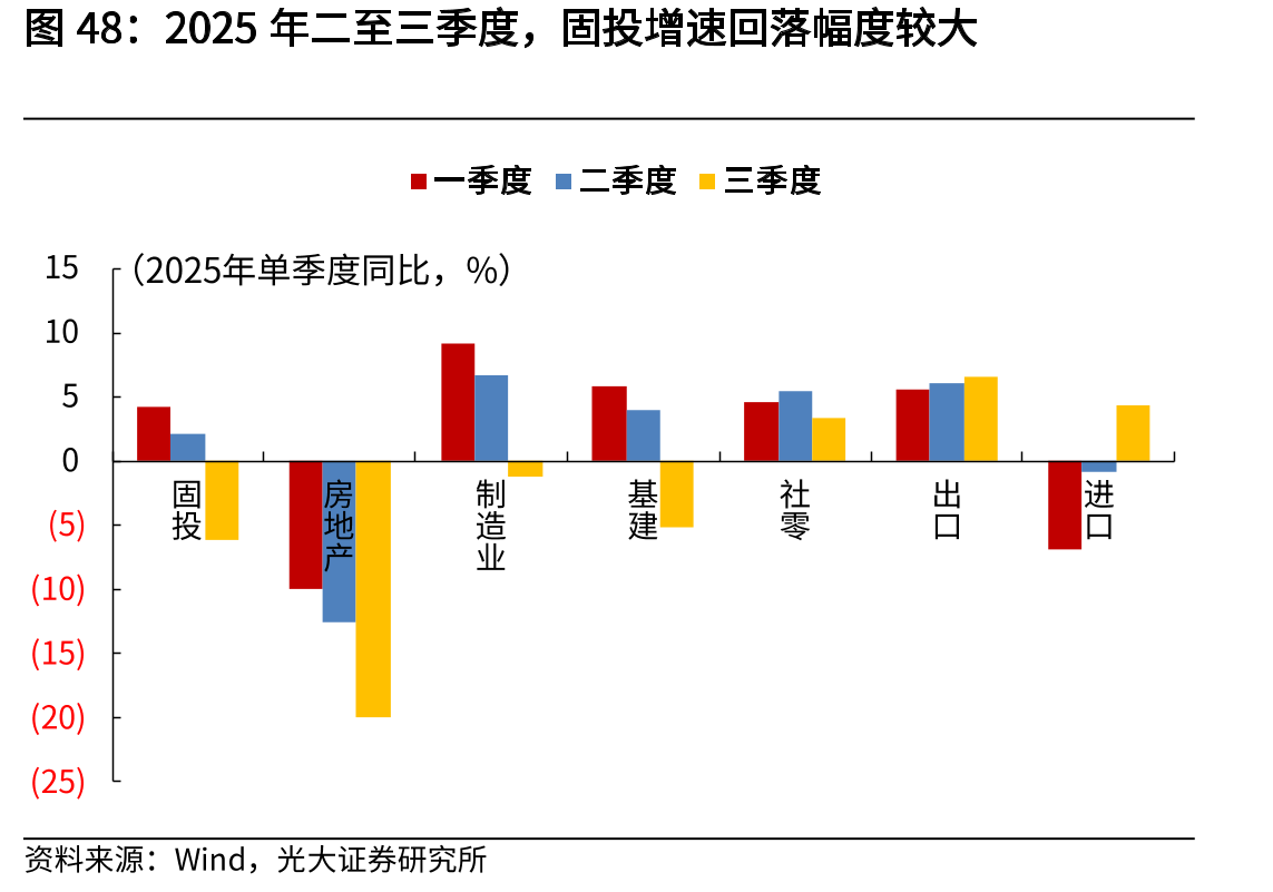 2025年二至三季度，固投增速回落幅度较大