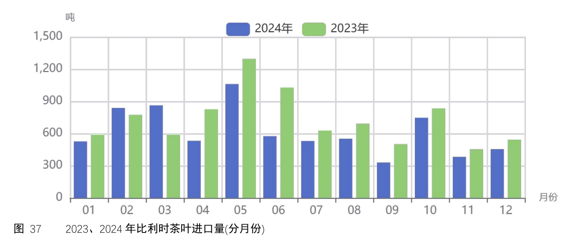 图37 2023、2024年比利时茶叶进口量(分月份)