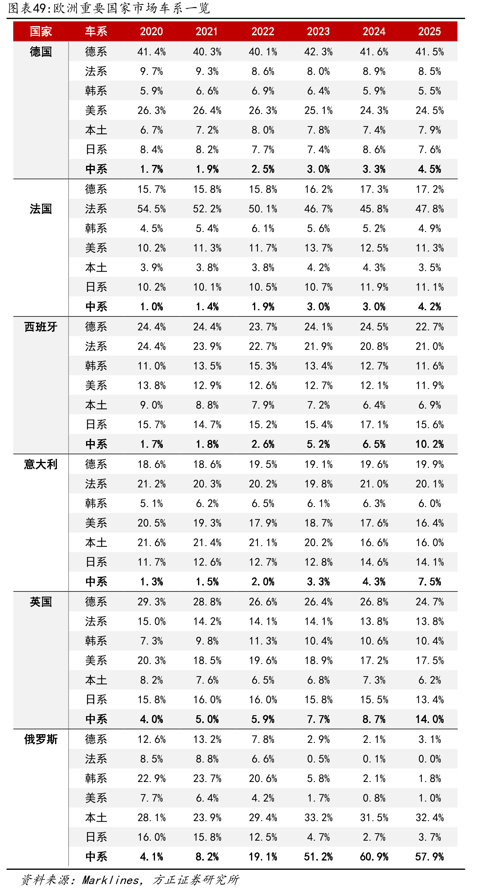 欧洲重要国家市场车系一览