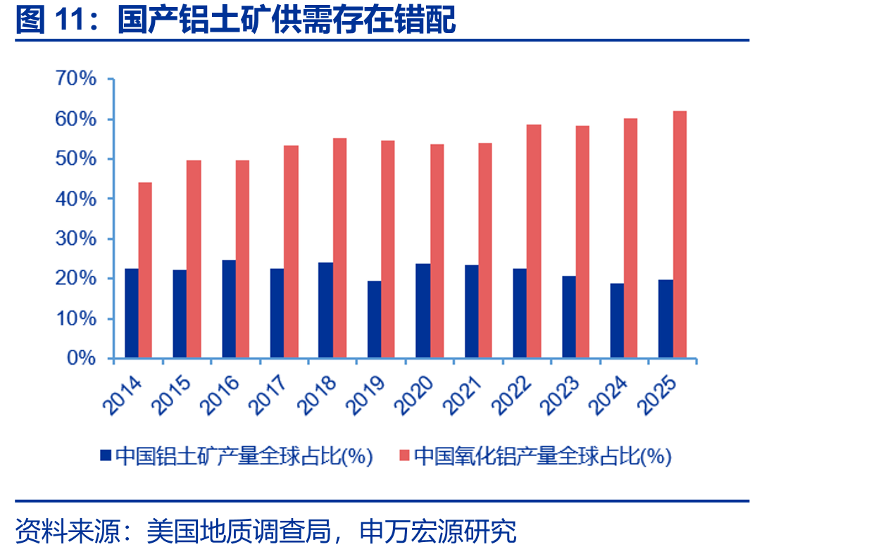 国产铝土矿供需存在错配