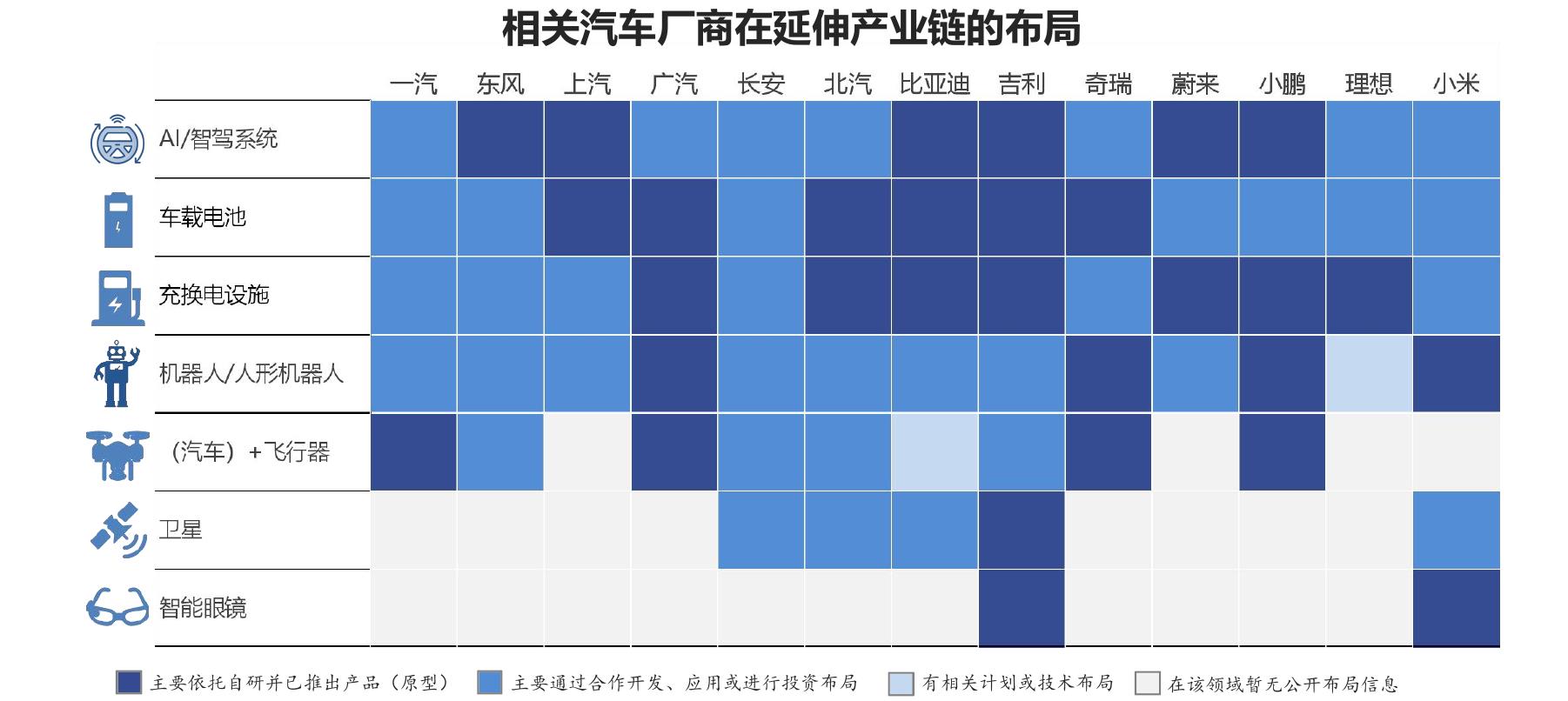相关汽车厂商在延伸产业链的布局