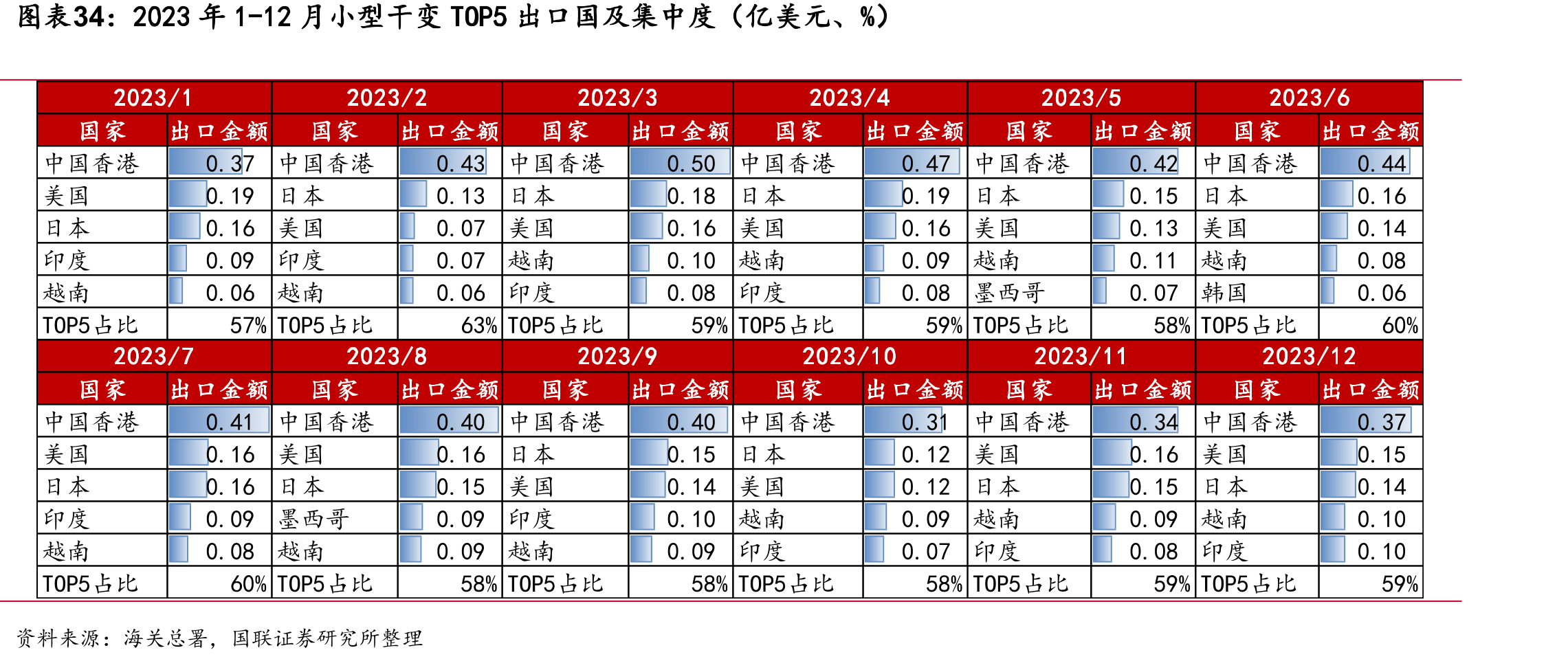 2023年1-12月小型干变TOP5出口国及集中度（亿美元、%）