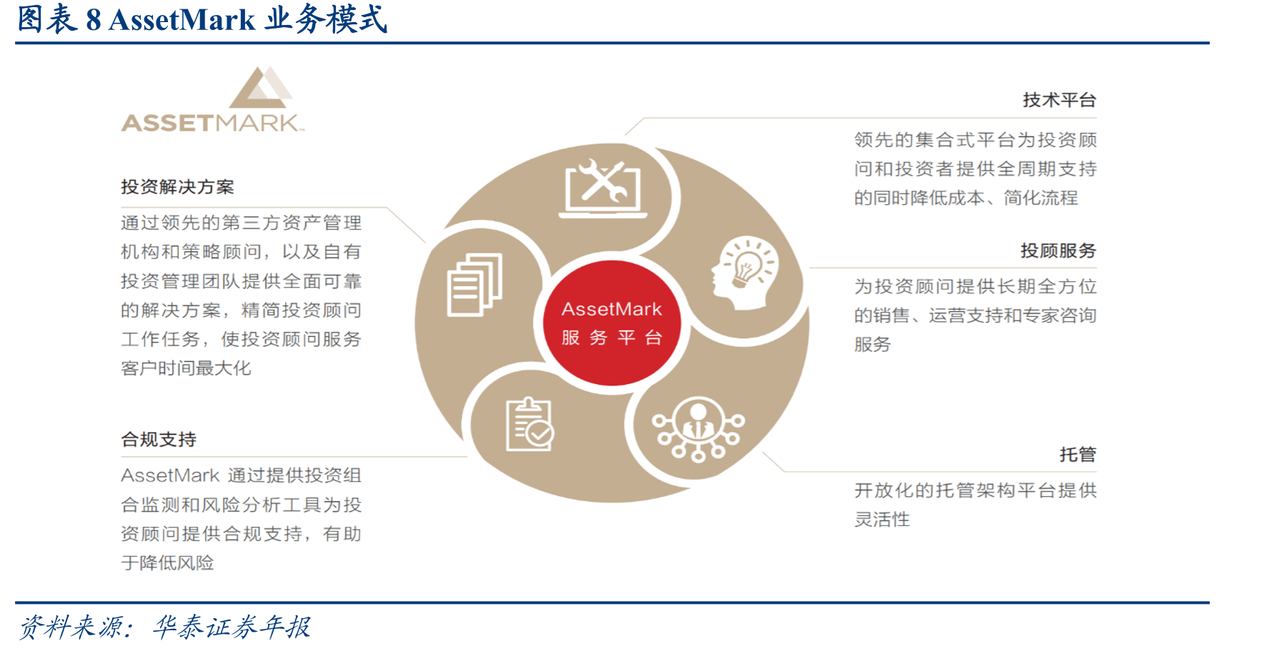图表7AssetMark营收及AoP情况（亿美元）_第3页