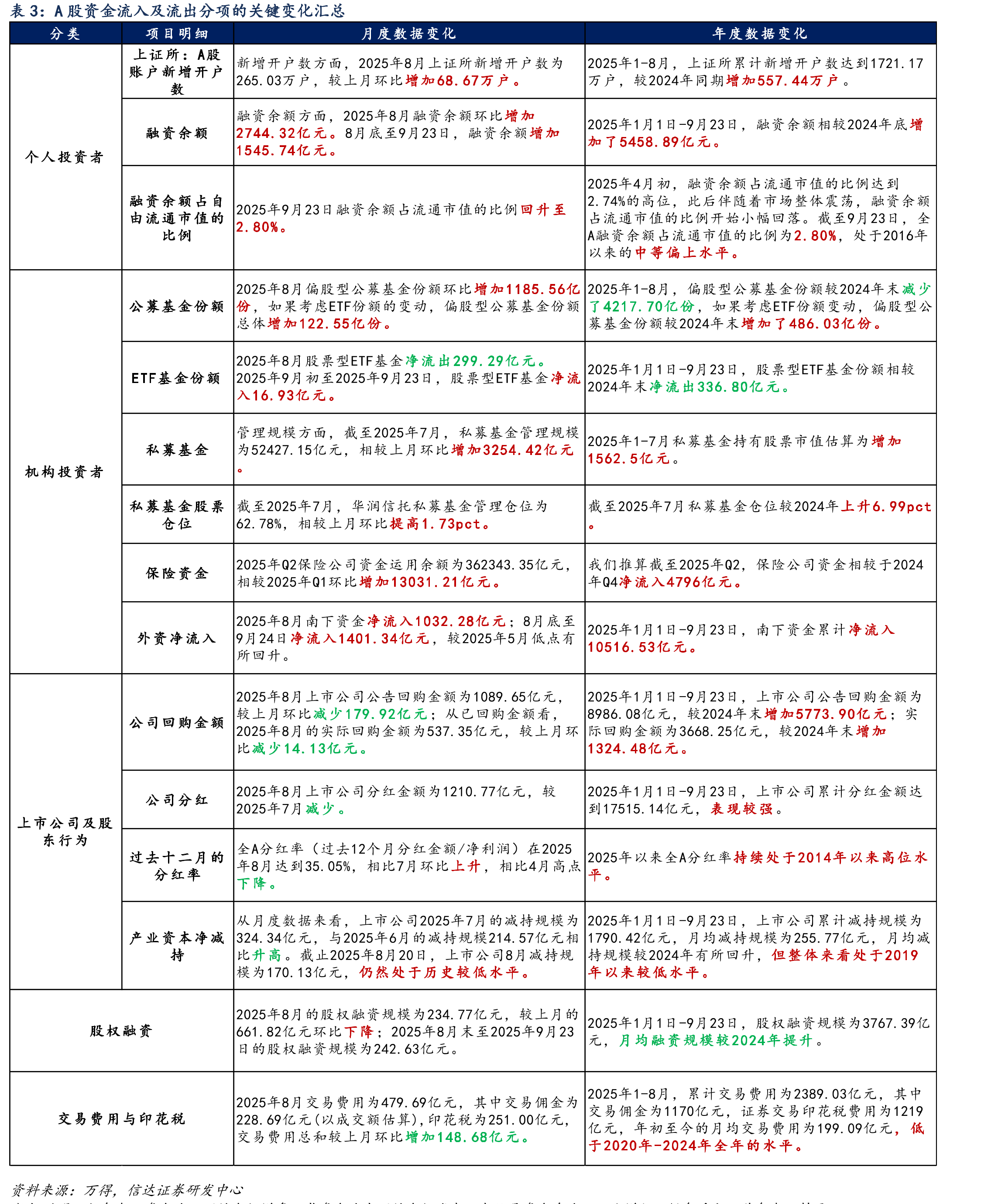 2025年7月产业资本净减持规模环比有所上升_第2页