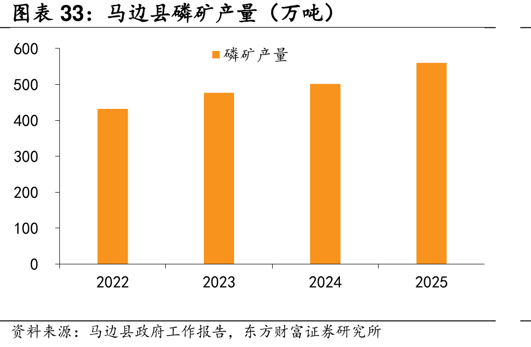 马县磷矿产量（万吨）