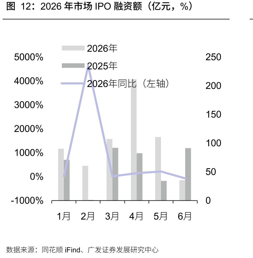 2026年市场IPO融资额（亿元，%）