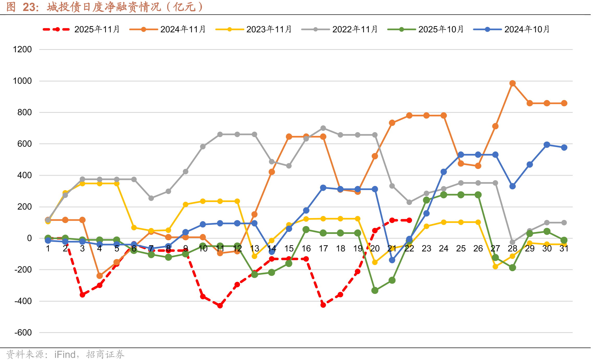 城投债日度净融资情况（亿元）