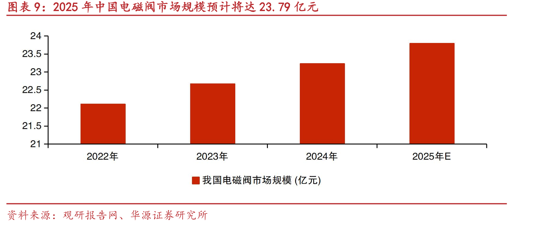 2025年中国电磁阀市场规模预计将达23.79亿元