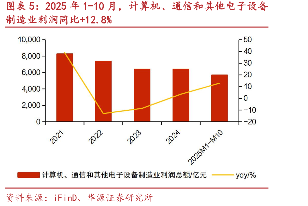 2025年1-10月，计算机、通信和其他电子设备