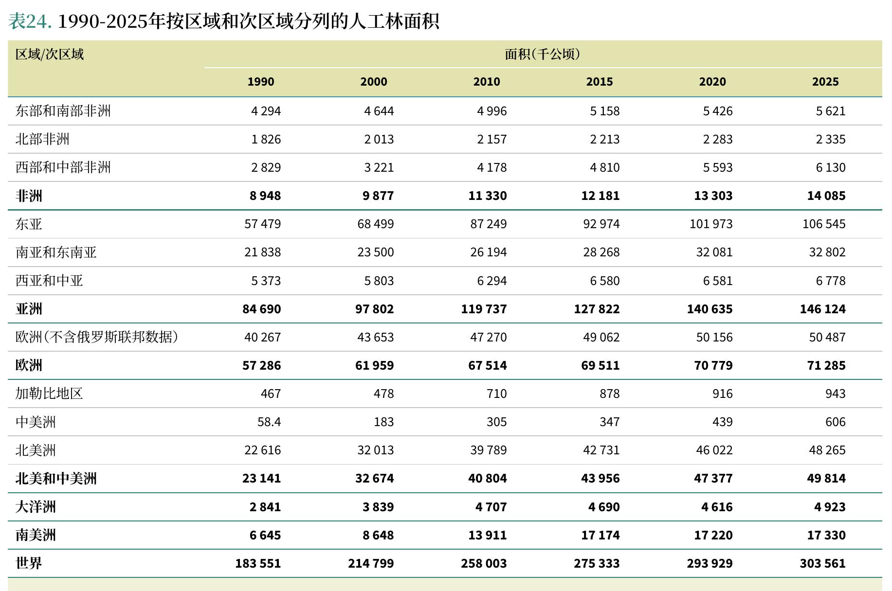 表24.1990-2025年按区域和次区域分列的人工林面积