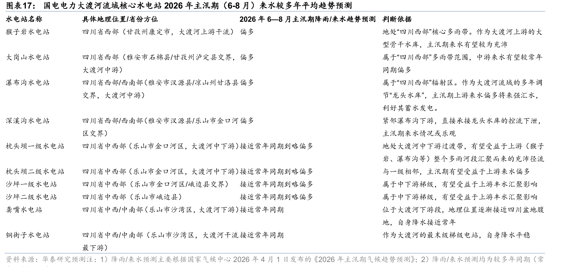 国电电力大渡河流域核心水电站2026年主汛期（6-8月）来水较多年平均趋势预测