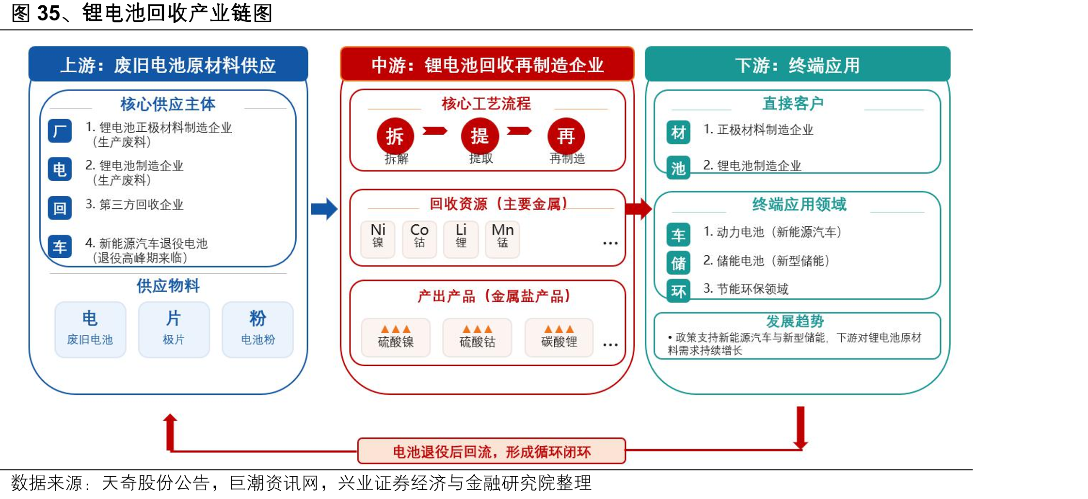 图35、锂电池回收产业链图