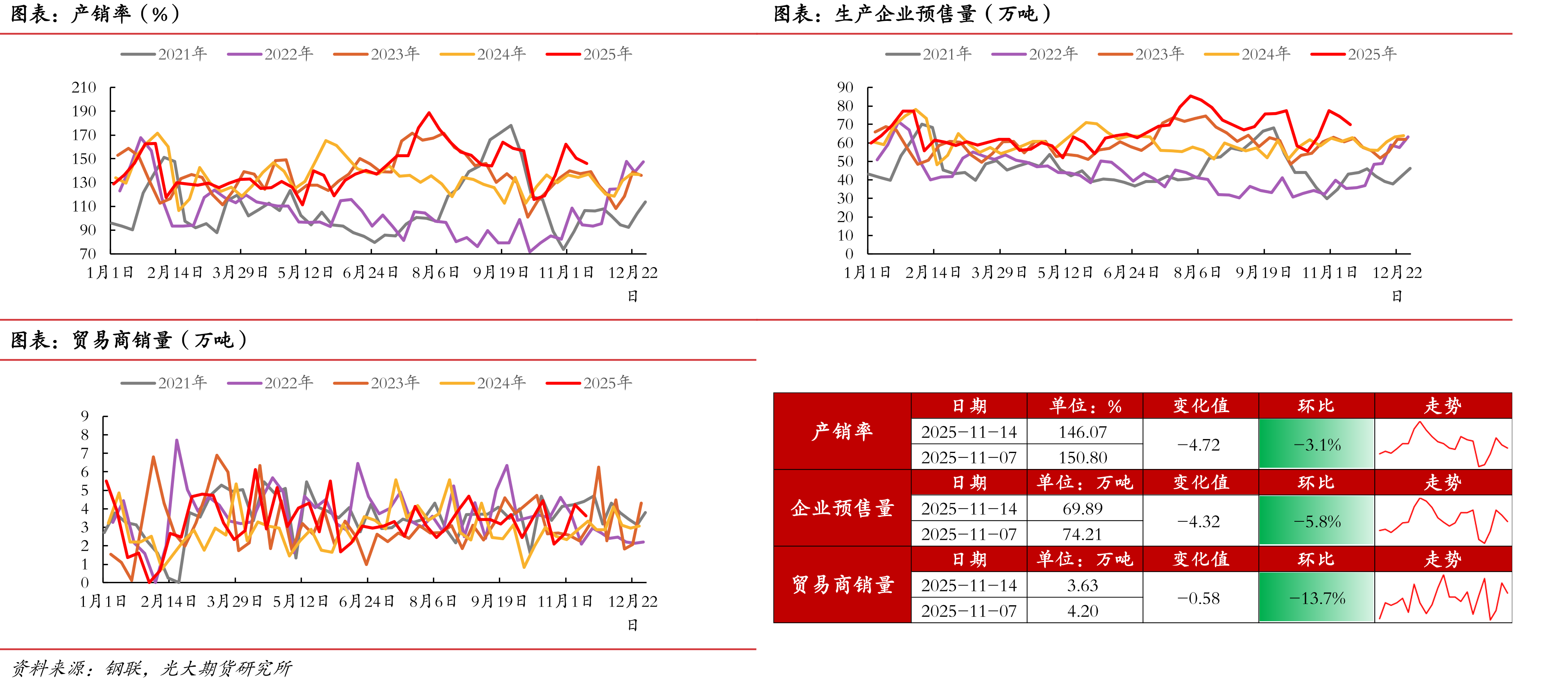 产销率（%）