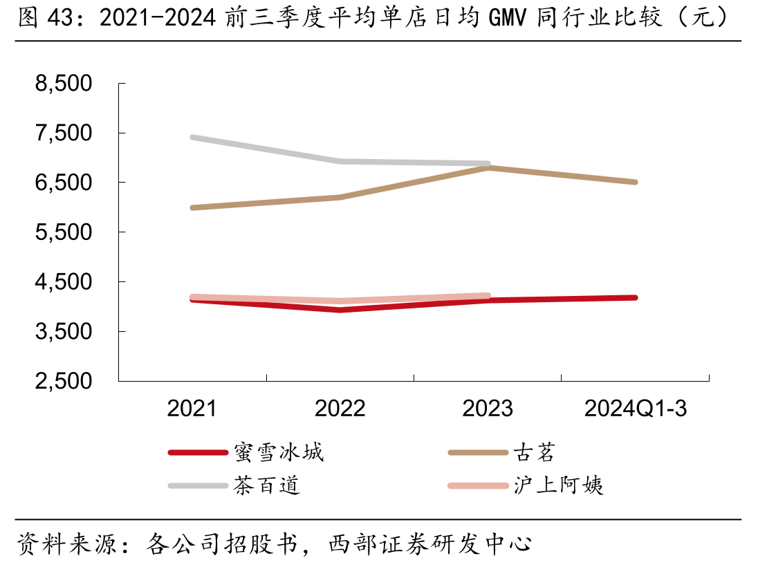2021-2024前三季度平均单店日均GMV同行业比较（元）