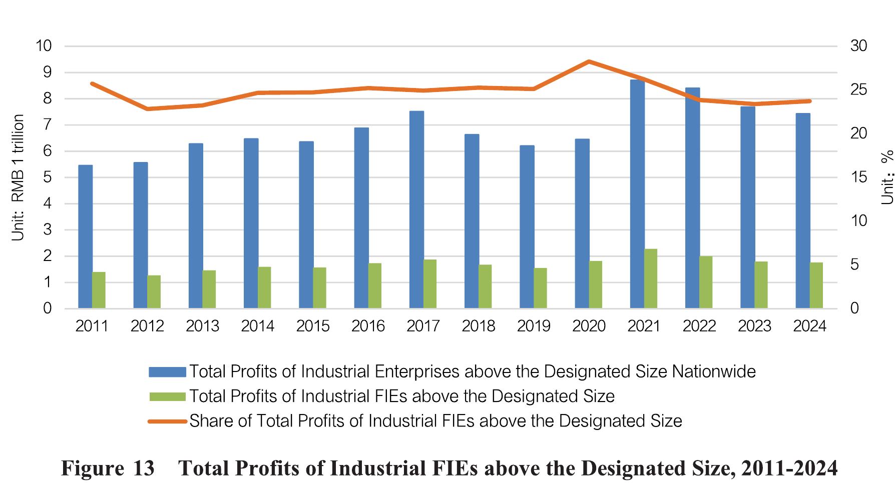 Figure 12 Business Revenue of Industrial FIEs above the Designated Size, 2011-2024