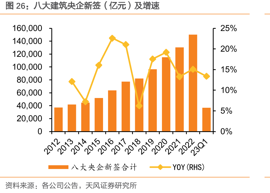 八大建筑央企新签（亿元）及增速