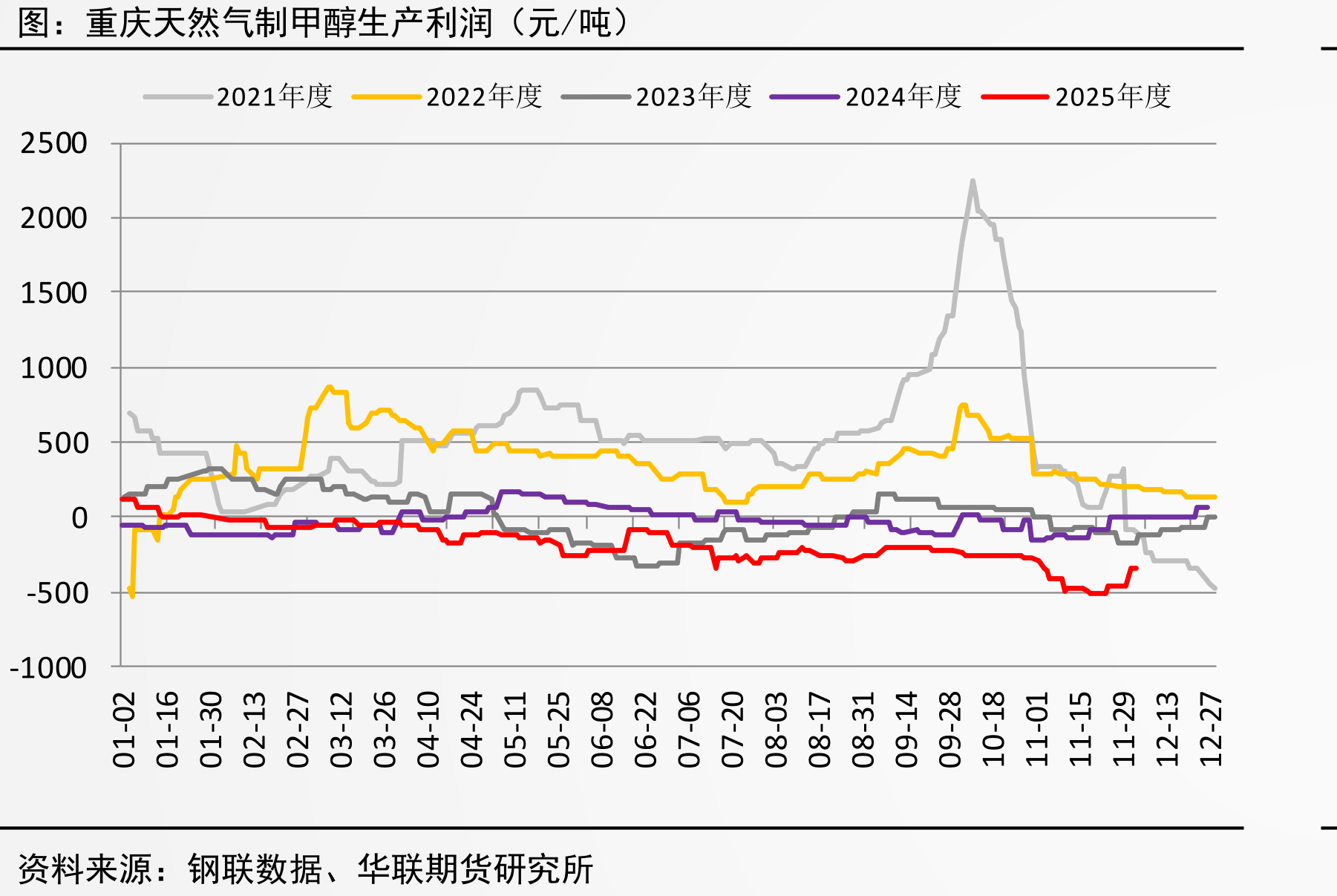 内蒙古煤制甲醇生产利润（元/吨）_第5页