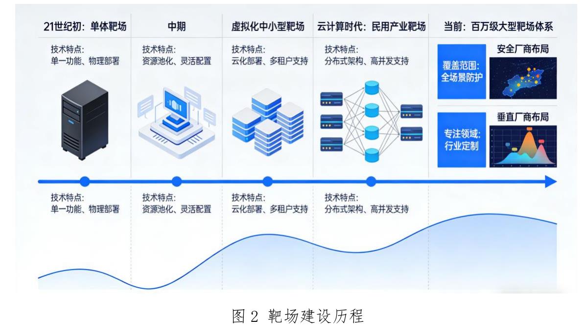 图2靶场建设历程