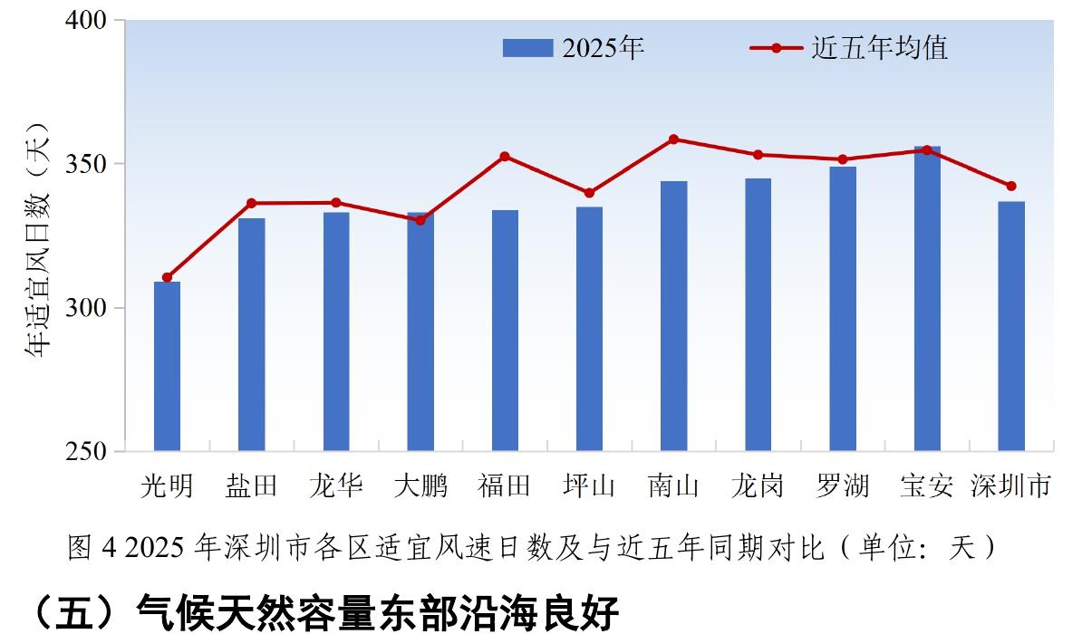 图42025年深圳市各区适宜风速日数及与近五年同期对比（单位：天）