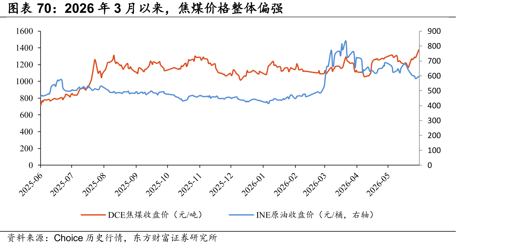 2026年3月以来，焦煤价格体偏强
