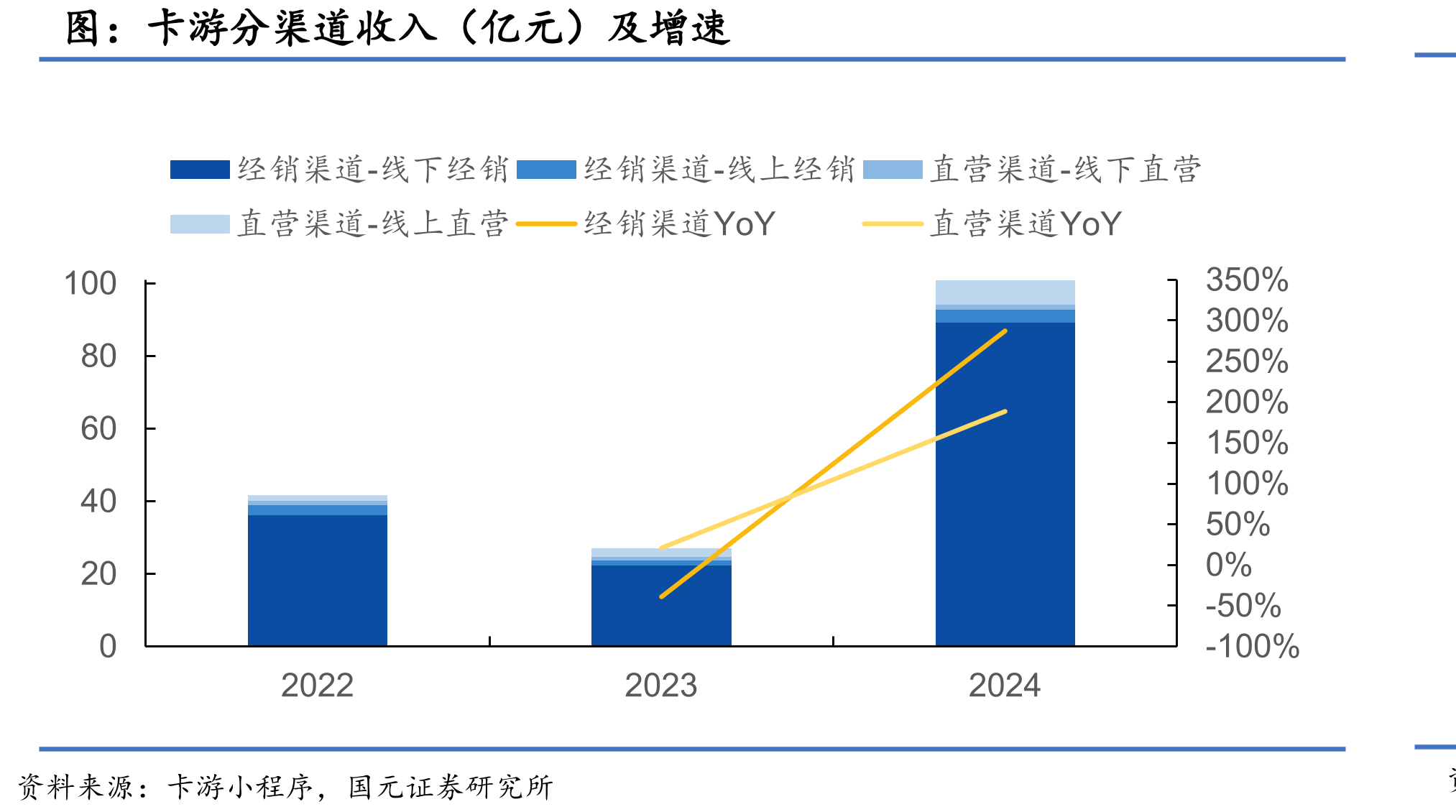 卡游分渠道收入（亿元）及增速