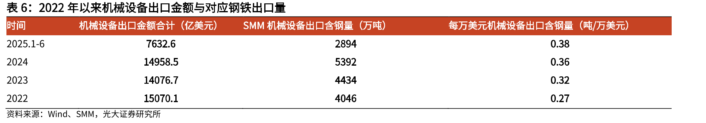中国机械设备月度出口含钢量（万吨）_第3页