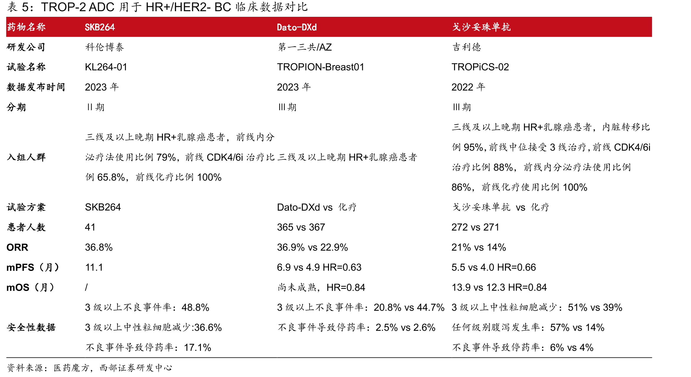 SKB264HR+/HER2-BC适应症新增纳入2025CSCO乳腺癌诊疗指南_第3页