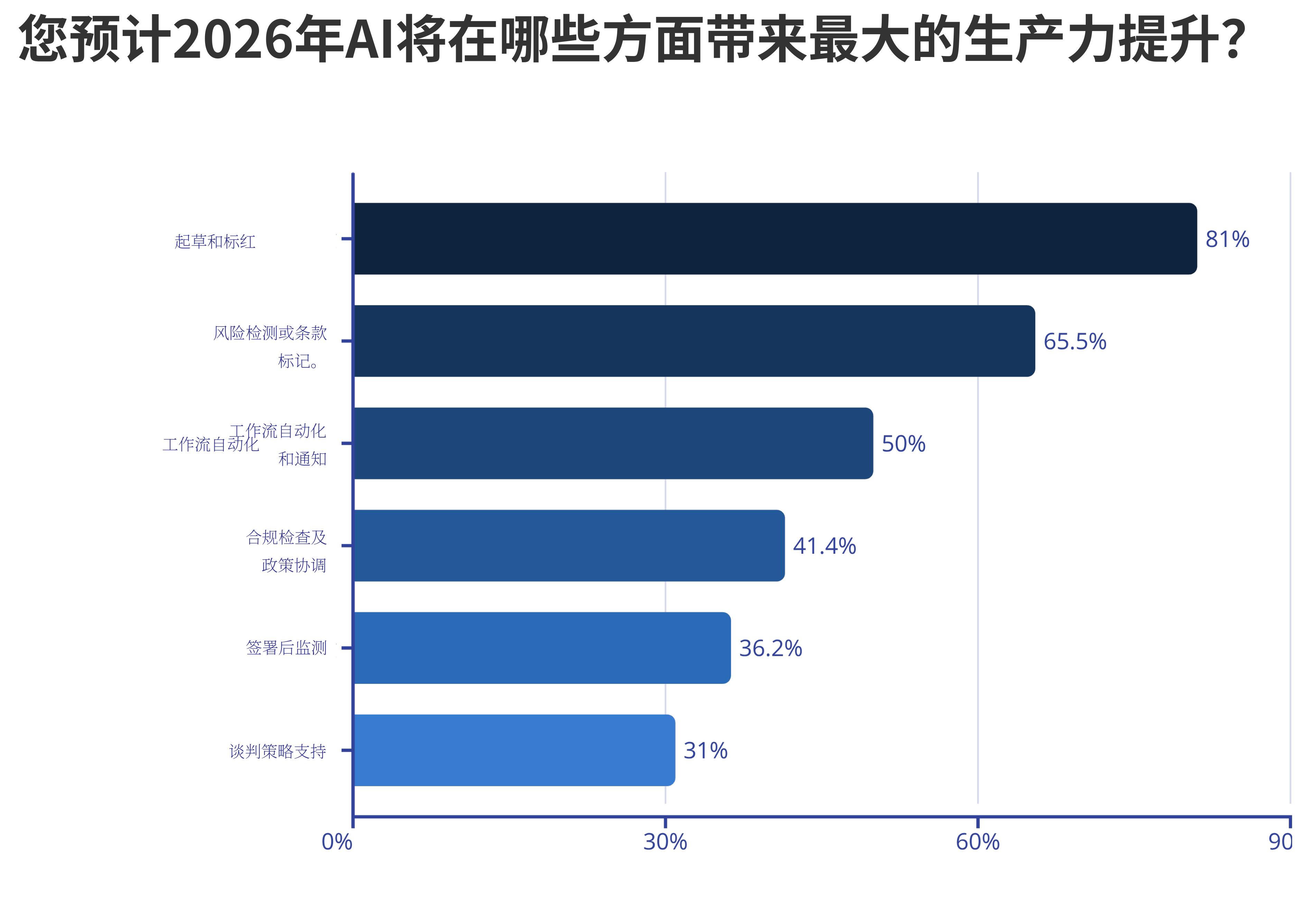 AI合同管理生产力预期：起草和红标居首，风险检测紧随