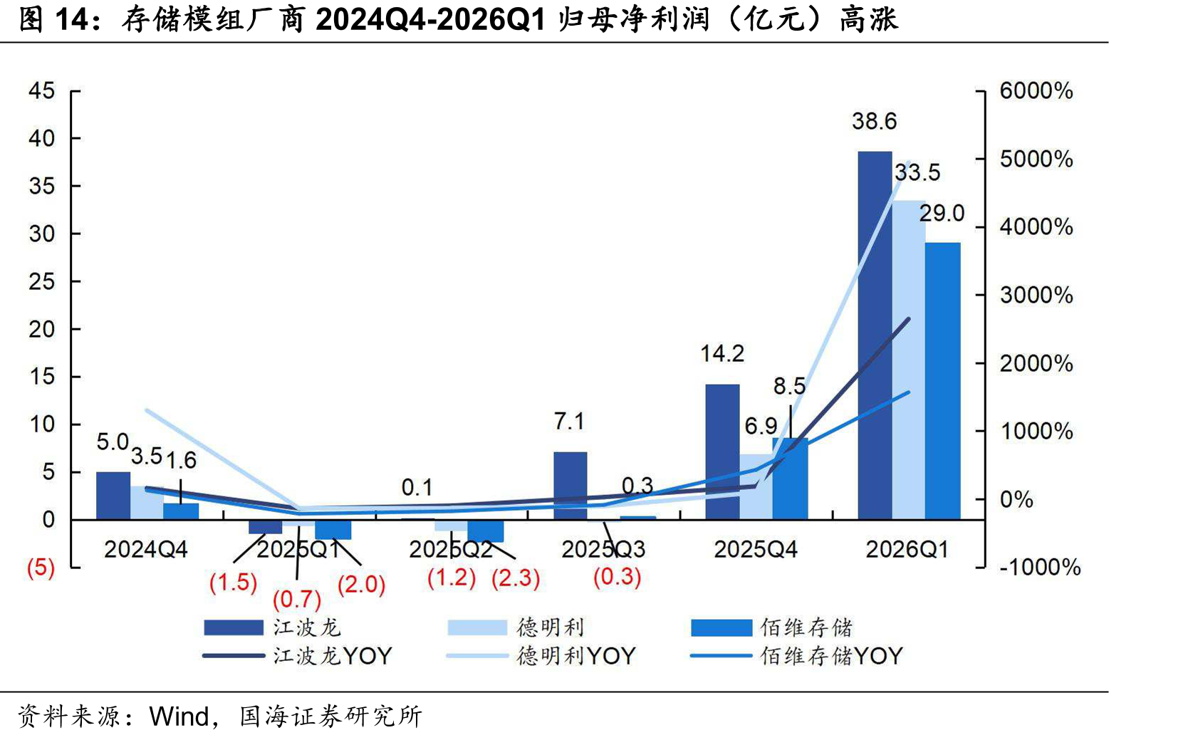 存储模组商2024Q4-2026Q1归母净利润（亿元）高涨