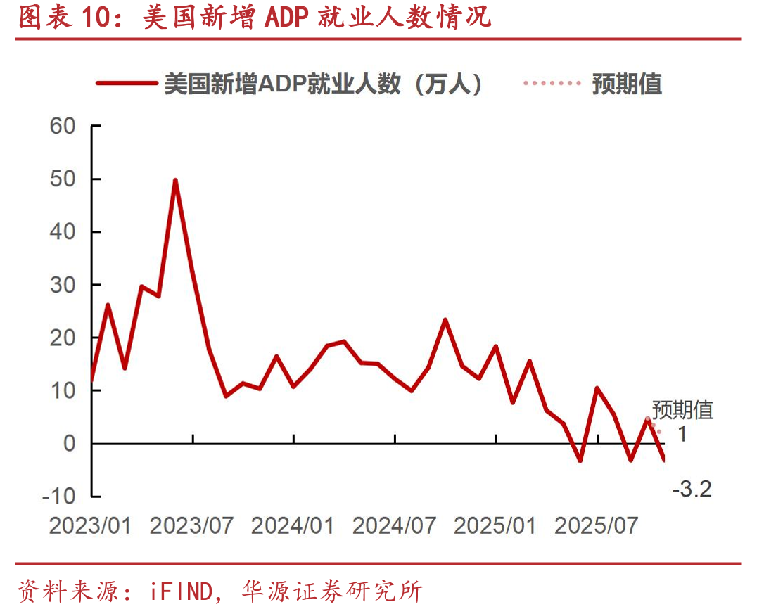 美国新增ADP就业人数情况