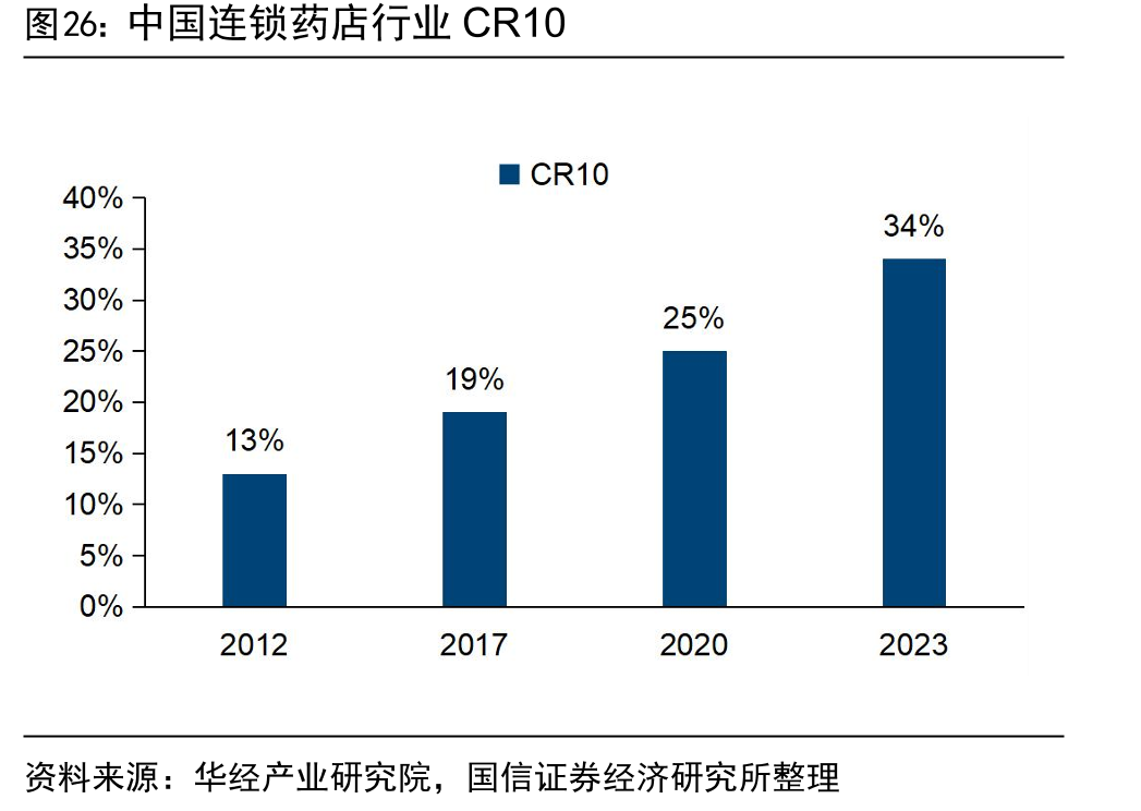 中国连锁药店行业CR10