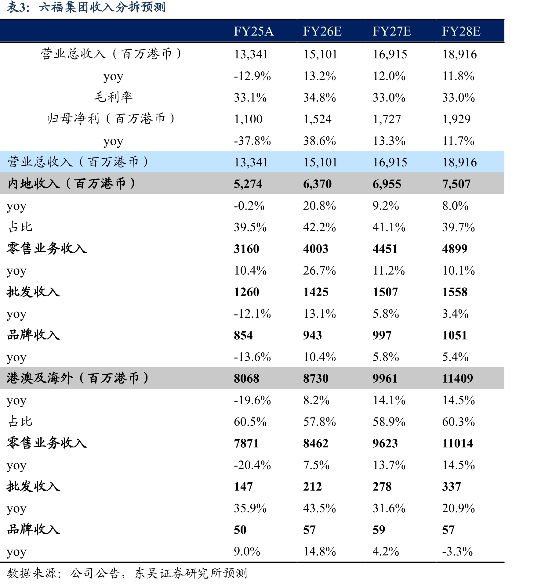 FY2025内地销售分渠道占比_第3页