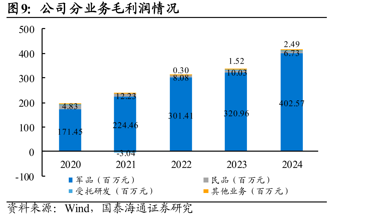 2015-2024年中国国防预算开支_第5页