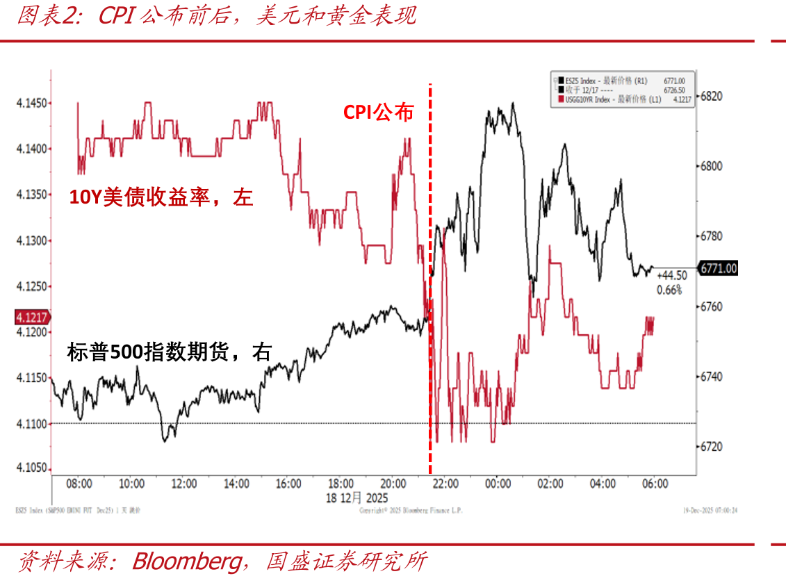美国CPI及主要分项近三个月表现（单位%）_第4页
