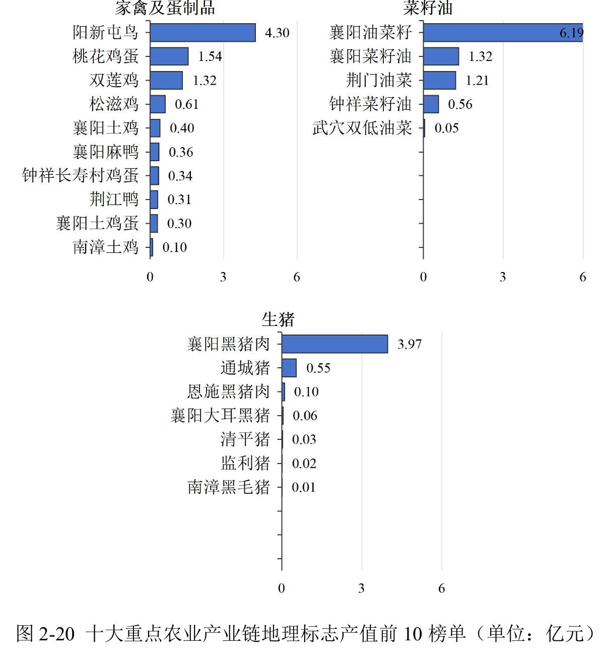 图2-20十大重点农业产业链地理标志产值前10榜单（单位：亿元)