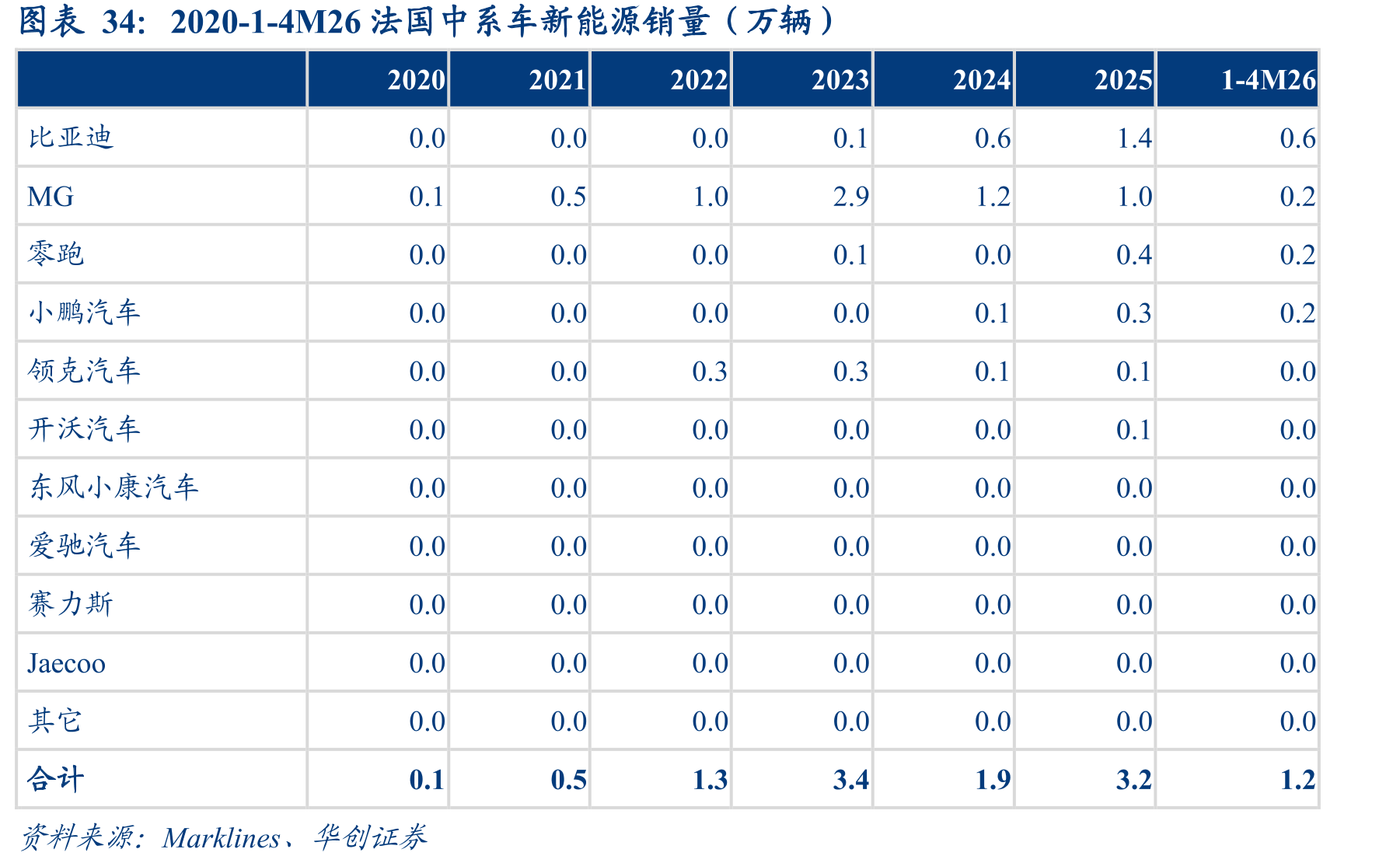 2020-1-4M26法国中系车新能源销量（万辆）