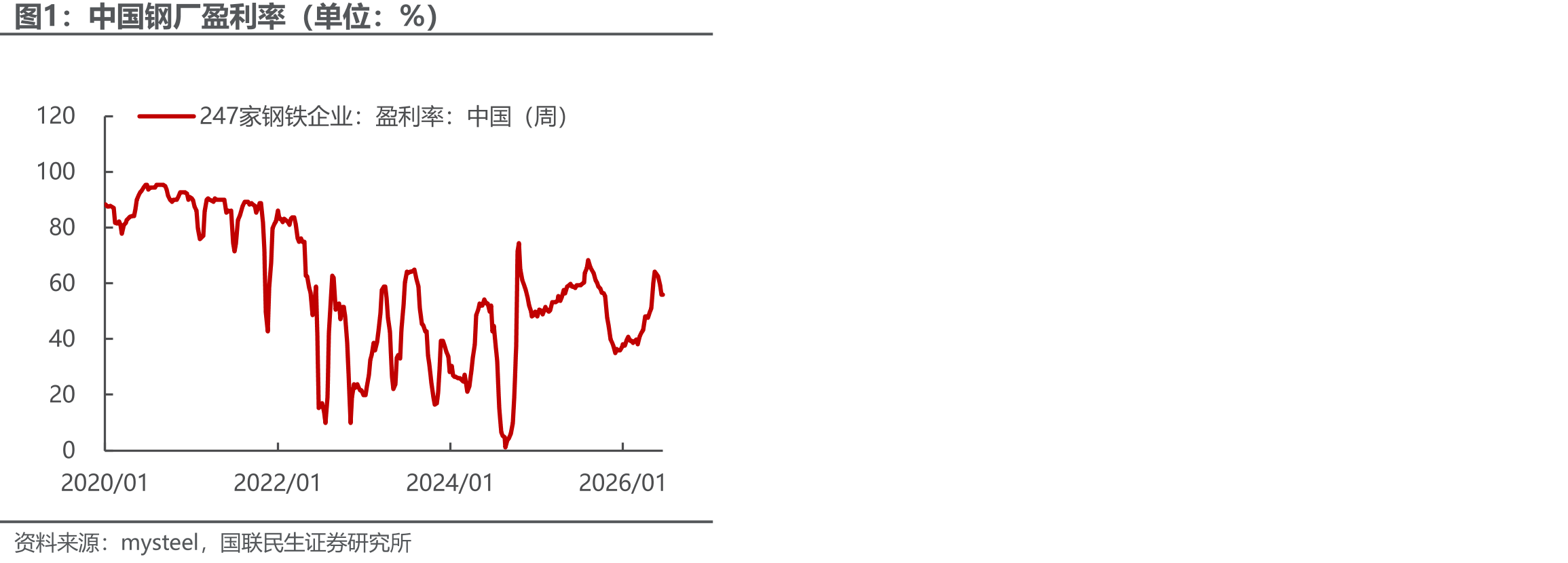 中国钢厂盈利率（单位：%）
